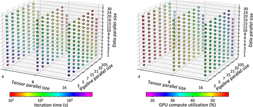 다양화 병렬화 기법에 따른 MT-NLG학습 시간 및 GPU사용률 변화 (사진=KAIST)