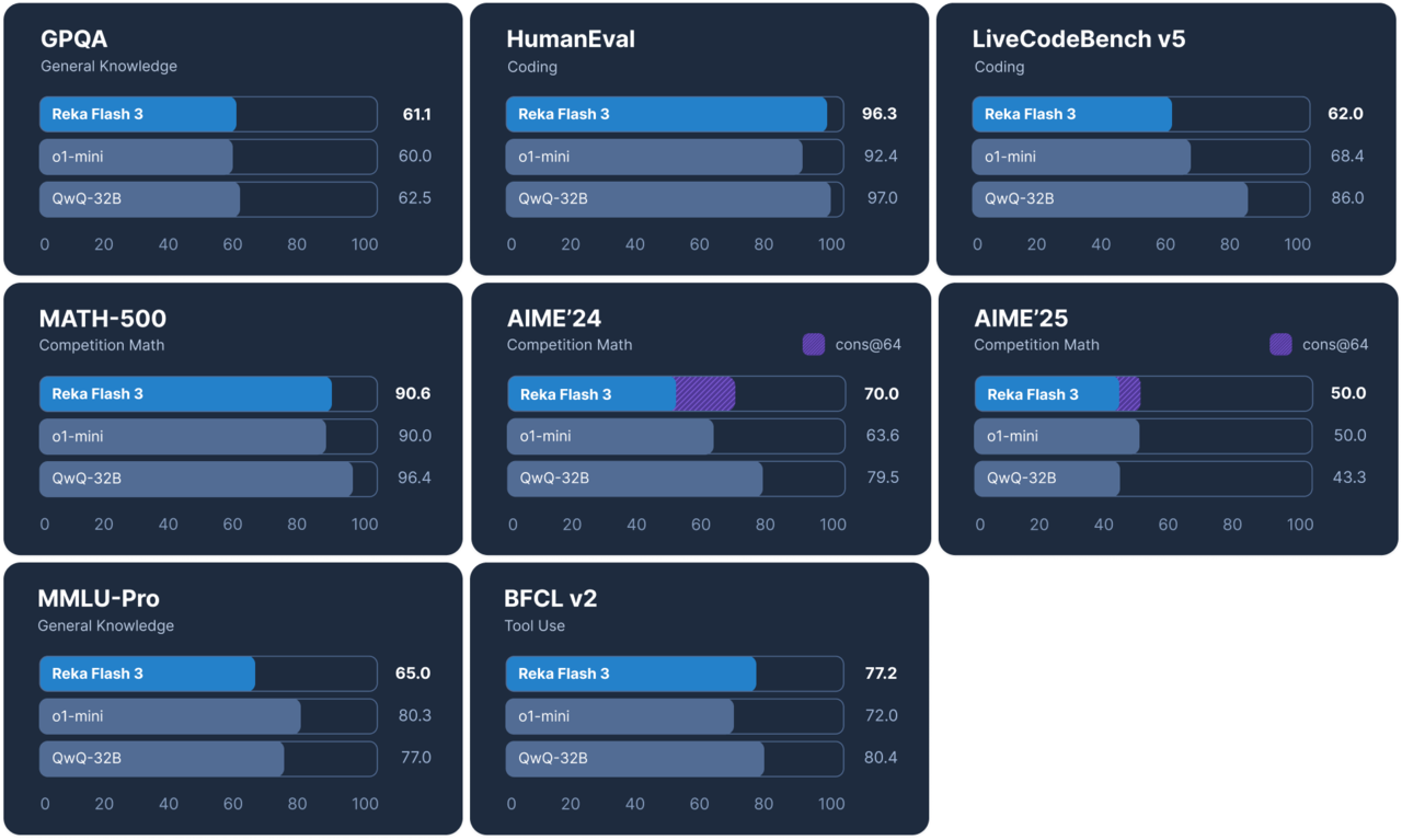 벤치마크 결과 (사진=레카 AI)