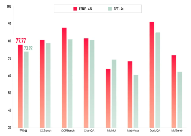 어니 4.5 벤치마크 결과 (사진=바이두)