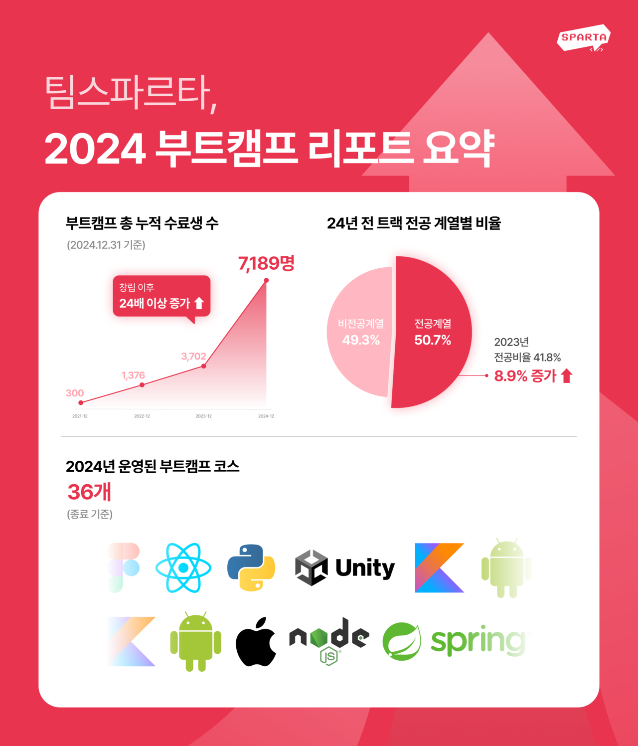 (사진=팀스파르타)