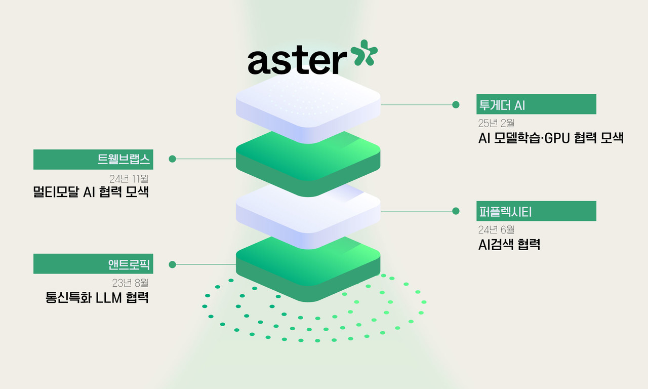 에스터 글로벌 투자협력 생태계(사진=SKT)