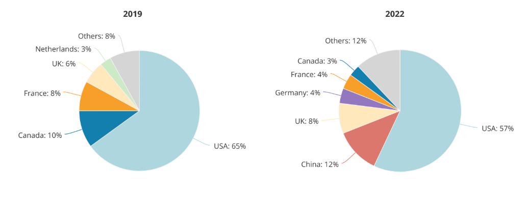 상위 2% AI 연구자들이 일하는 주요 국가 (사진=매크로폴로)