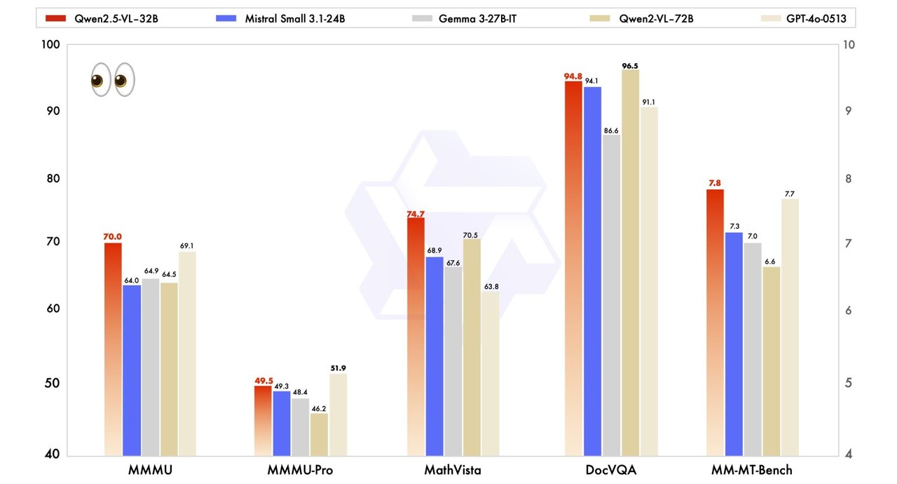 벤치마크 결과 (사진=알리바바)