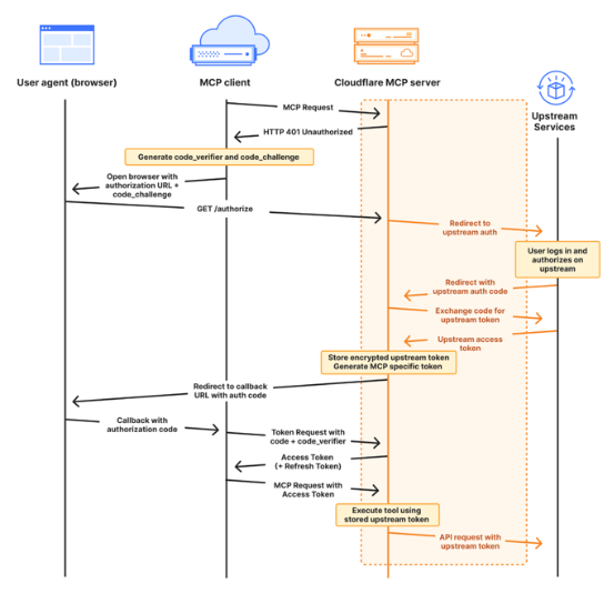 MCP) OAUTH 2.1 authentication flow (photo = Antropic)