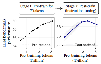 사전 학습 단계가 길어질수록 사후 학습된 모델의 성능이 저하되는 ‘재앙적 과잉 훈련’ 현상 (사진=아카이브)