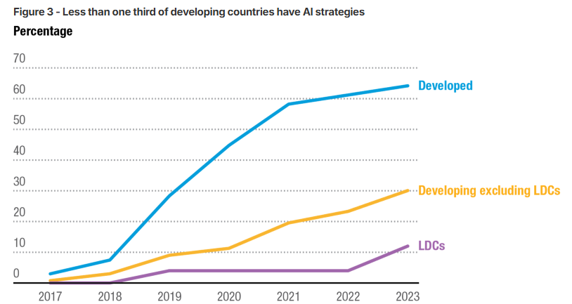 개발도상국의 3분의 1도 안 되는 국가가 AI 전략을 갖고 있다는 그래프 (사진=UNCTAD)