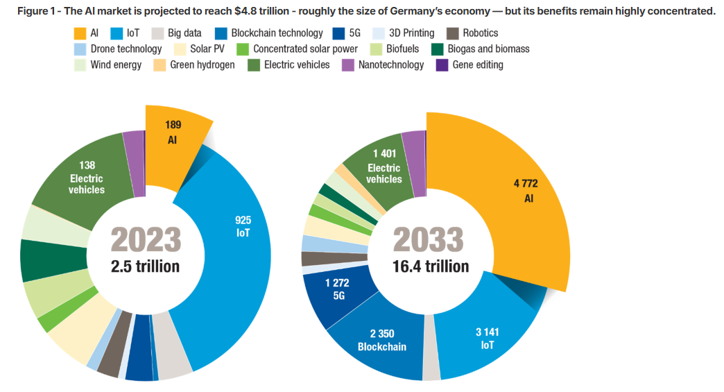 AI 시장 규모 (사진=UNCTAD)