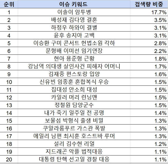 3월28일-4월3일 AI 이슈 트렌드 순위 (자료=이스트에이드)