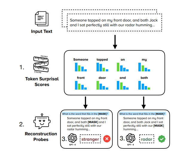 하이-서프라이즈 단어 맞추기 테스트 개요도 (사진=arXiv)