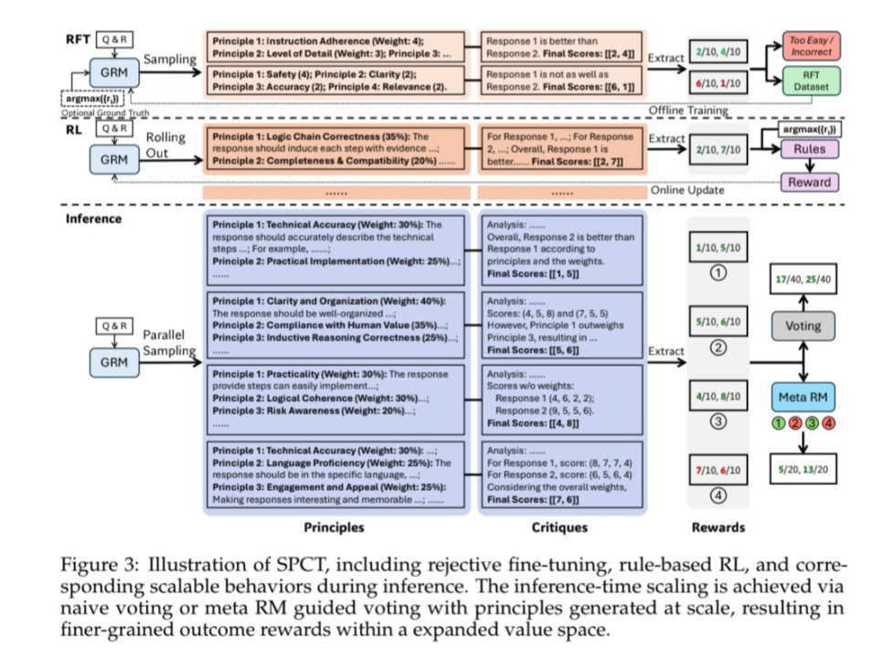 딥시크-GRM 작동 개요도 (사진=arXiv)