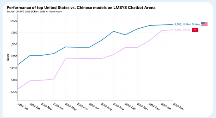 LMSYS의 미국과 중국 모델 성능차 (사진=HAI) 
