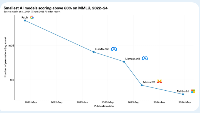 MMLU에서 60% 이상 기록한 모델과 매개변수 (사진=HAI) 