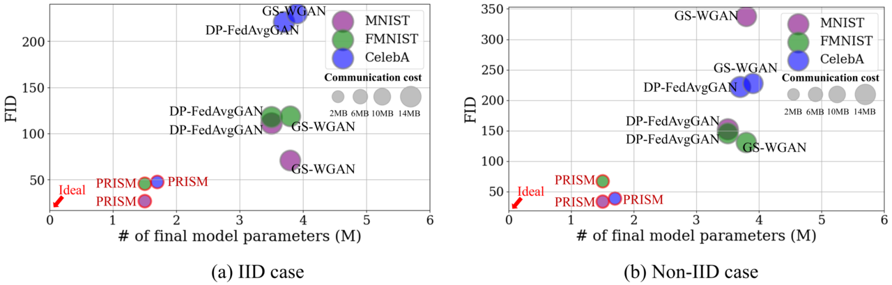 다양한 데이터 환경에서의 성능 비교 (사진=UNIST)