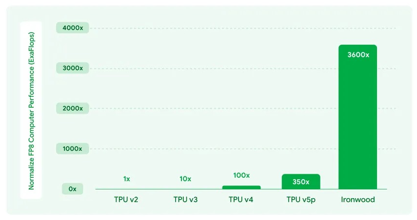 Comparison of Google 7th generation TPU INOUM performance (photo = Google)