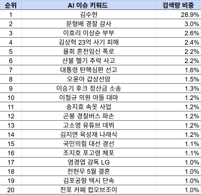 4월4일~4월10일 AI이슈트렌드 순위 (자료=이스트에이드)