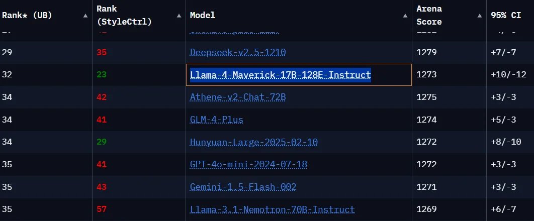 라마 4의 새로운 LM아레나 리더보드 순위 (사진=X, ρ:ɡeσn)