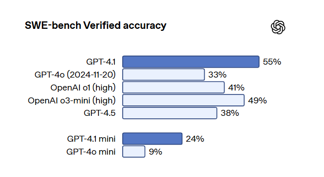 코딩 능력 벤치마크 결과 (사진=오픈AI)