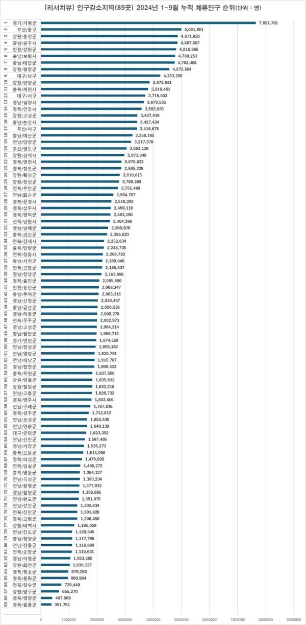인구감소지역 체류인구 수치도 (출처=리서치뷰)