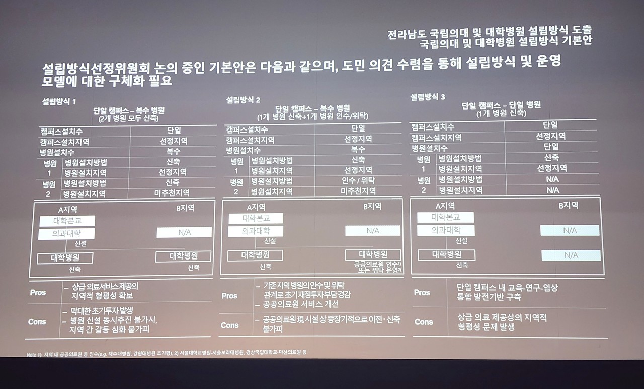 김영록 지사가 지난해 국립의대 신설 방안을 공모로 추진하면서 용역을 의뢰하여 전남도의 용역을 의뢰받은 회사가 내 놓은 의대유치 방안 설명회 자료. (AI타임스DB)