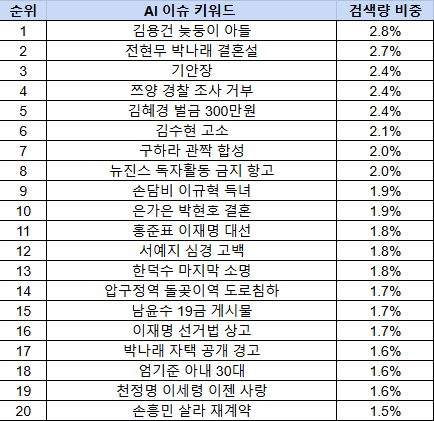 4월11일~4월17일 AI이슈트렌드 순위 (자료=이스트에이드)