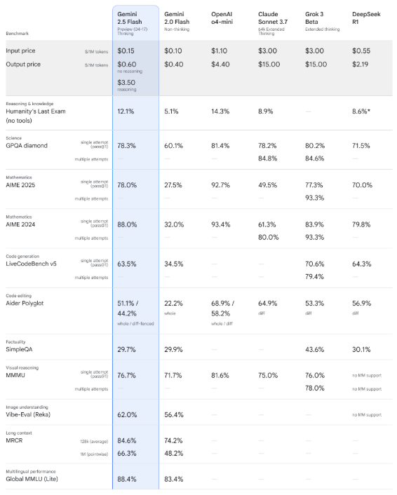 Benchmark results (photo = Google)