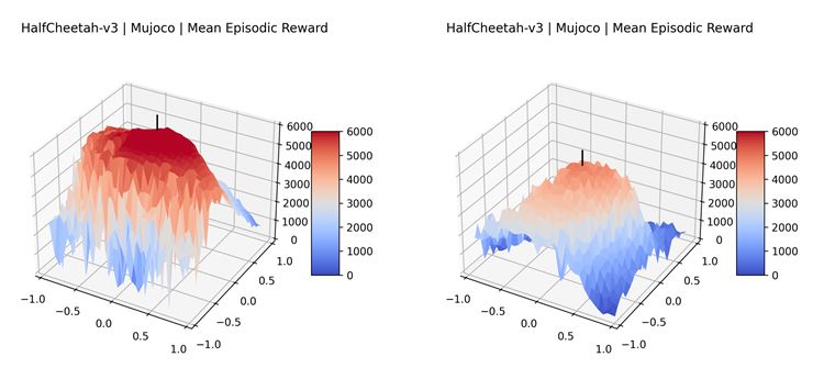 로봇 팔을 치는 등의 행동 노이즈를 추가 했을 때의 성능 비교(SAM+PPO : 주황색선) (사진=UNIST)