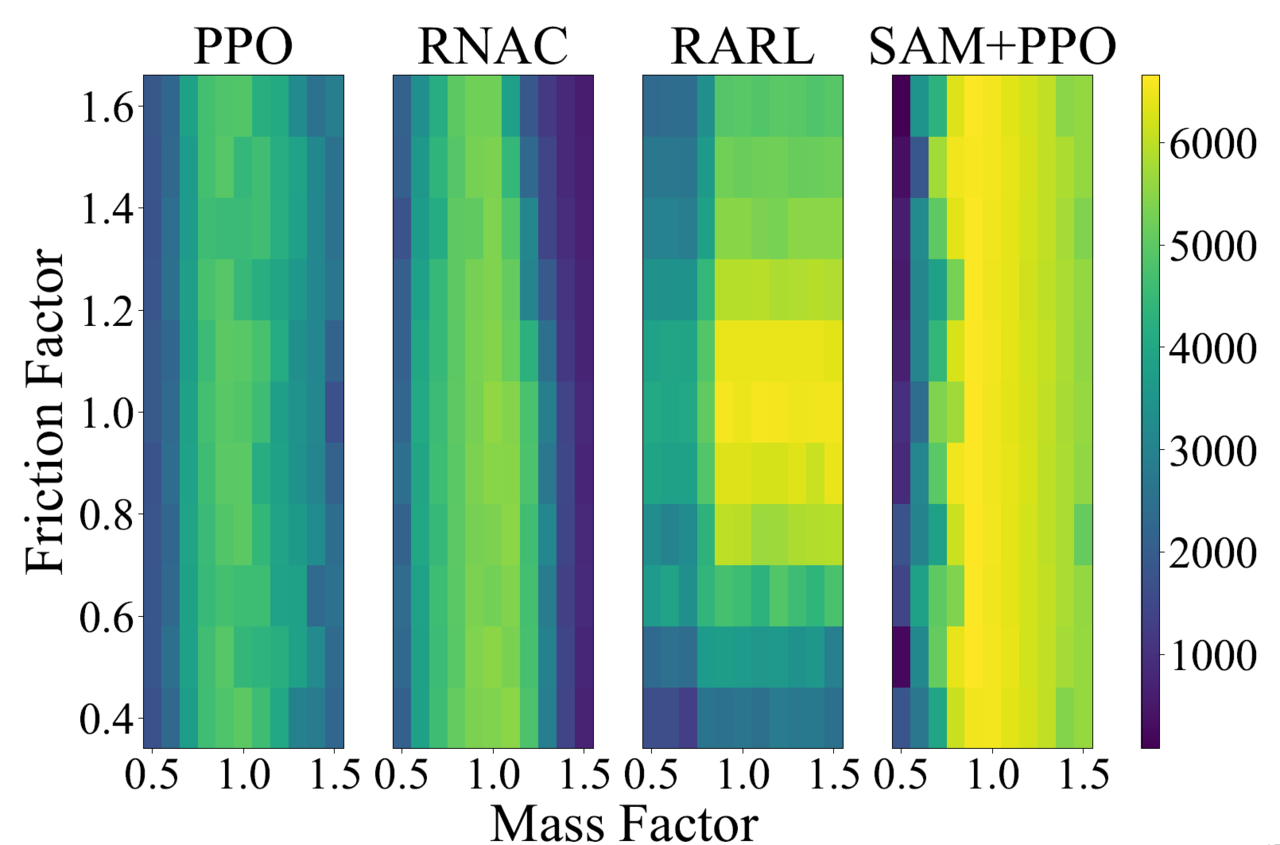 무게, 마찰 계수가 변화한 환경에서의 성능 비교(SAM+PPO : 가장 오른쪽 그래프) (사진=UNIST)