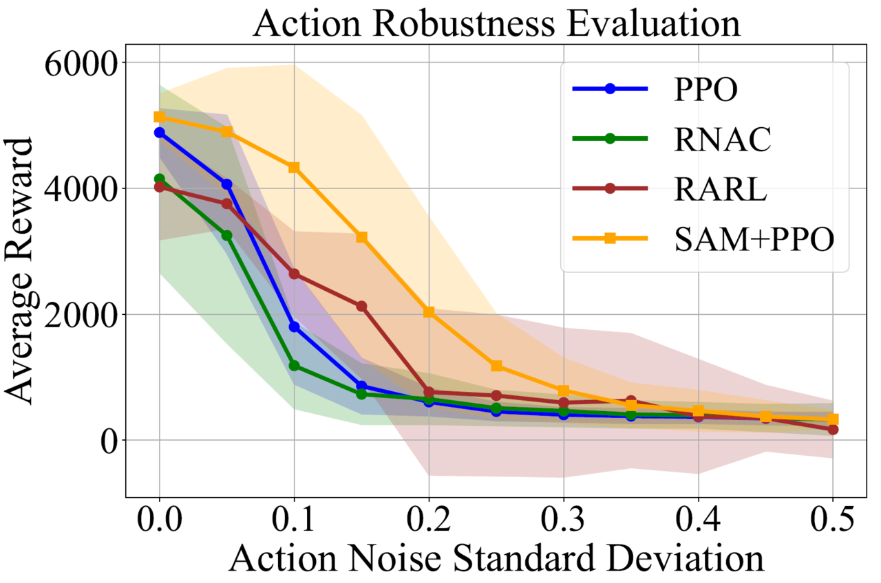 누적보상함수의 3D시각화 그래프(SAM+PPO : 왼쪽 그래프, PPO : 오른쪽 그래프) (사진=UNIST)