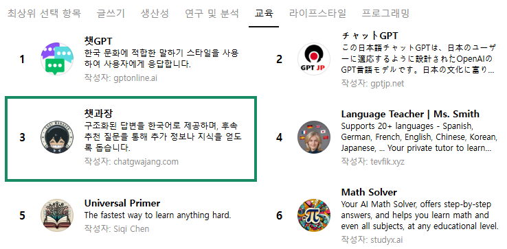 비개발자가 만든 '챗과장', GPT 스토어 교육 부문 글로벌 3위 올라