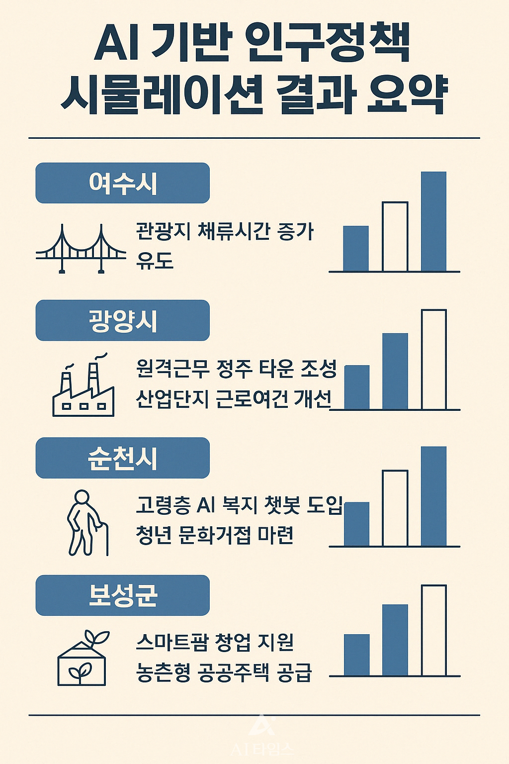 AI 기반 인구정책 시뮬레이션 (생성형AI)