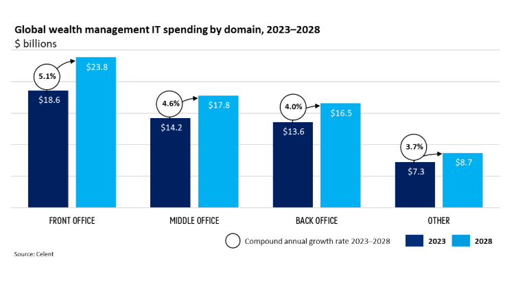 2023~2028년 분야별 자산 관리 IT 지출 예측(사진=셀렌트)