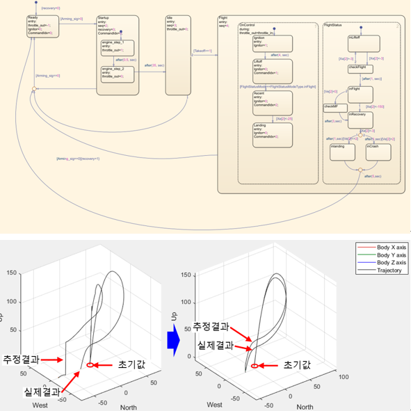 로켓 제어부 기능 검증을 위한 시뮬레이션 과정 및 로켓 궤적 예측 (사진=언맨드시스템)