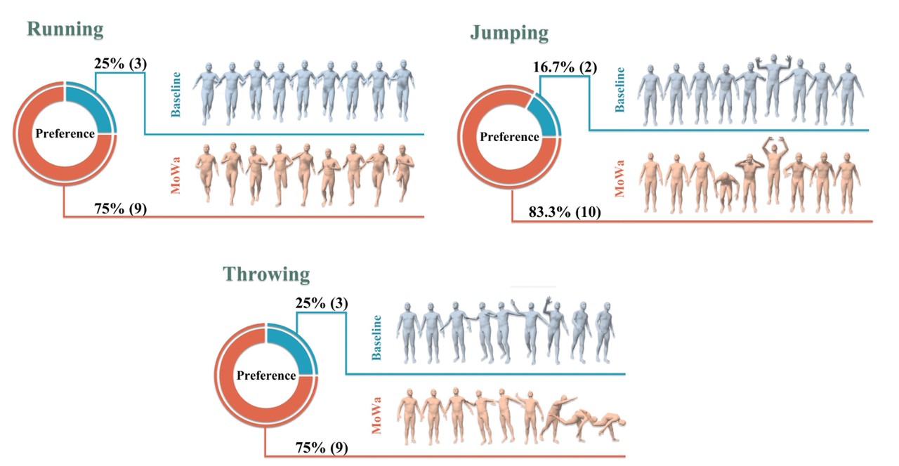전문가 디자이너 대상 사용자 평가 결과. (사진=GIST)