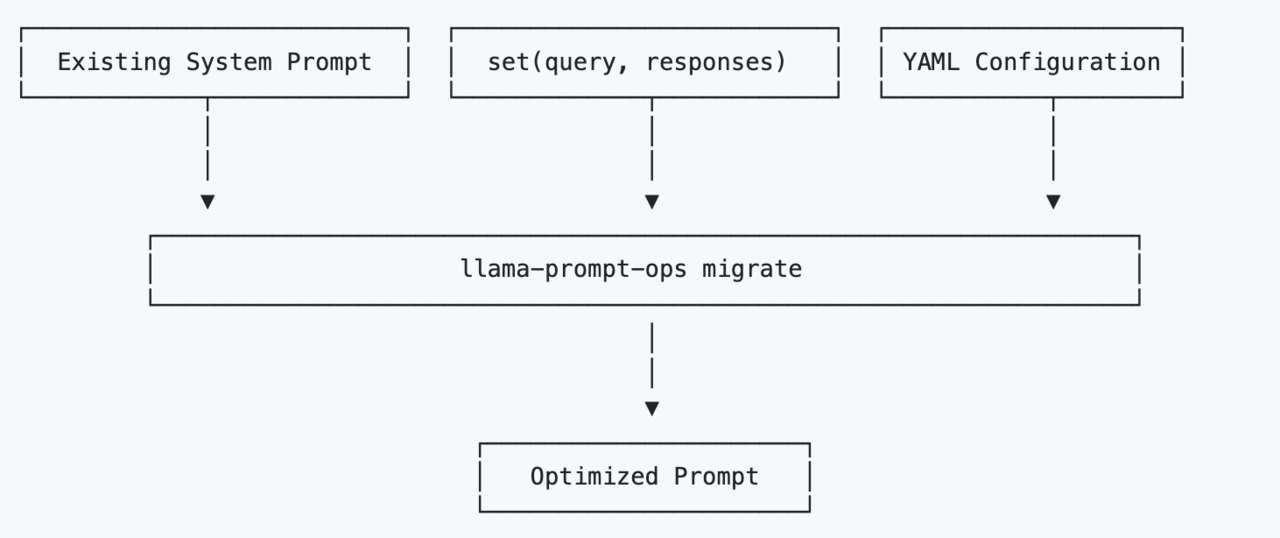 Modular prompt conversion (photo = meta)
