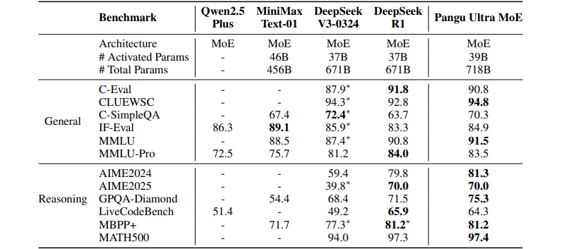 Benchmark results (photo = arxiv)