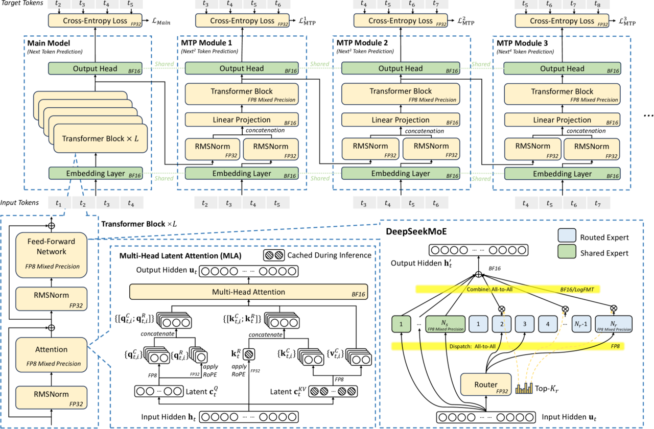 Deep Chic-V3 Architecture (Photo = Archive)