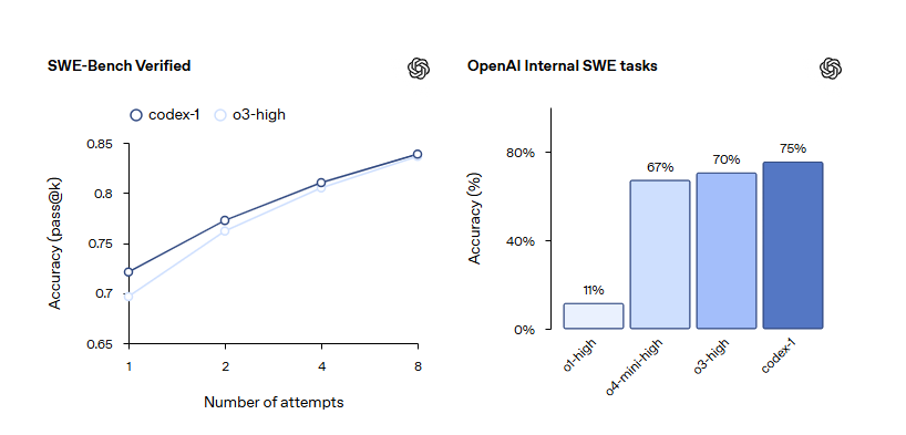Benchmark results (Photo = Open AI)