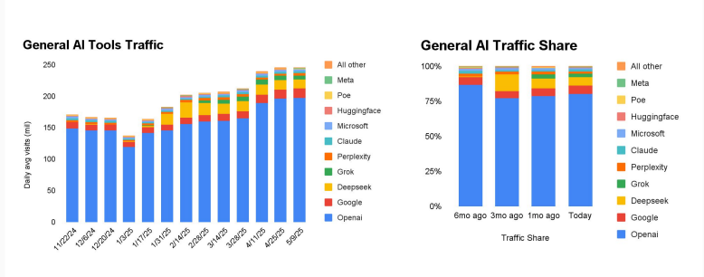 Universal chatbot traffic and market share (photo = Simple Web)