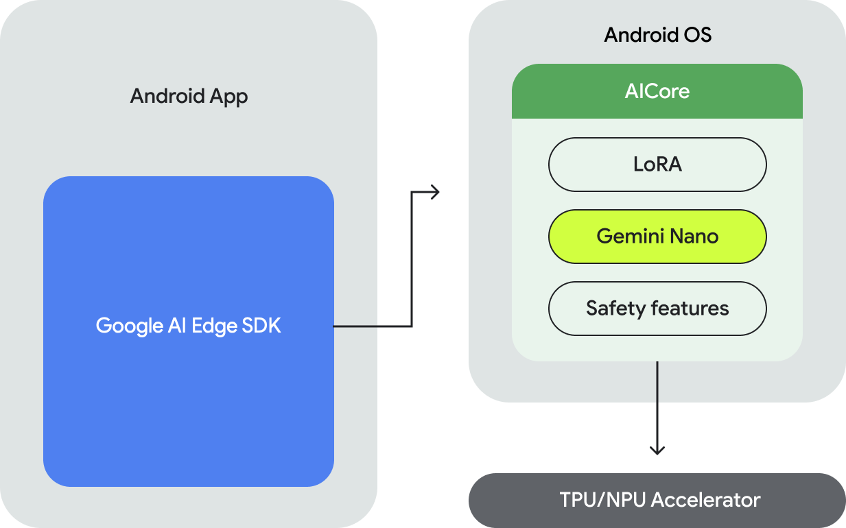 ML 키트 SDK, AI코어 및 제미나이 나노 개요 (사진=구글)