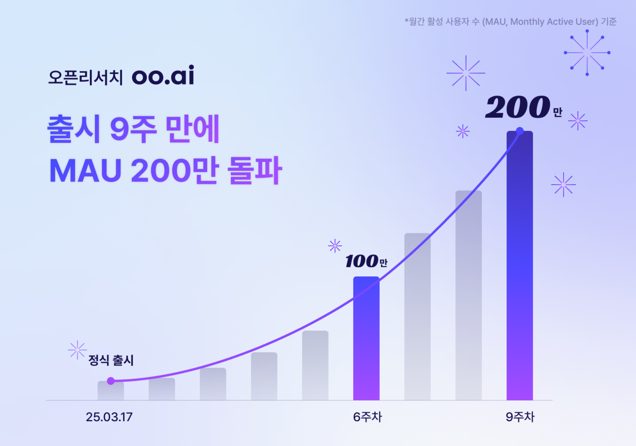 OAI Eye user increase trend (photo = open research)