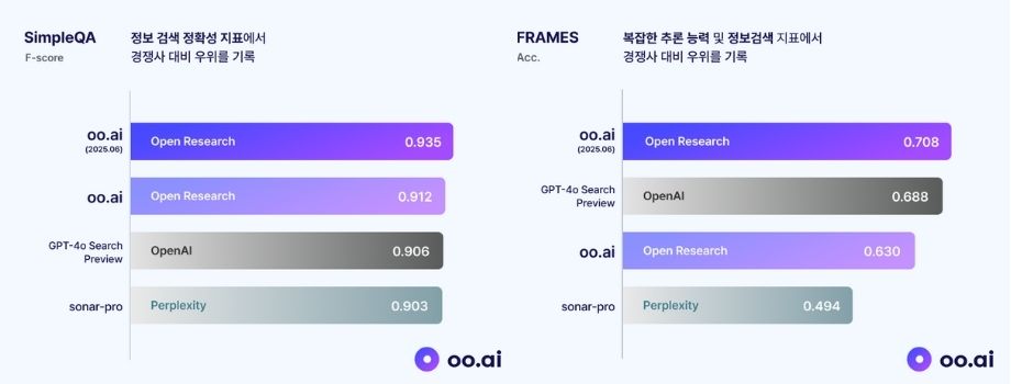 OAI I and GPT-4O Search Prepre Review, Purfflect City Sona-Pro and Benchmark results (photo = open research)