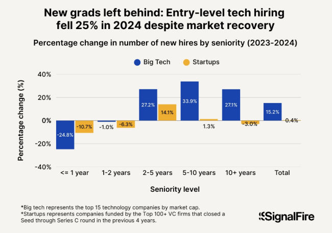대졸 신입 채용 변화 (사진=시그널파이어)