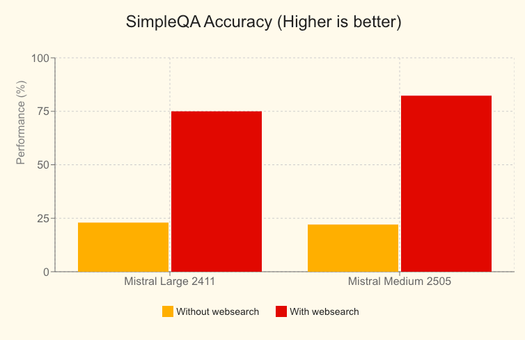 심플QA 정확도 벤치마크 (사진=미스트랄)