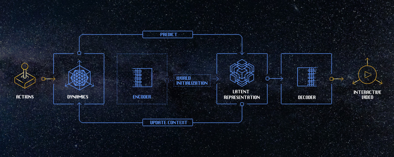 월드 모델 아키텍처 (사진=오디세이) 
