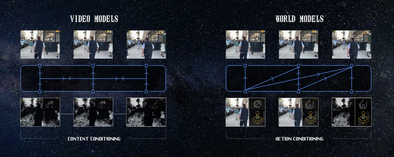 동영상 생성 모델과 월드 모델 비교 (사진=오디세이) 