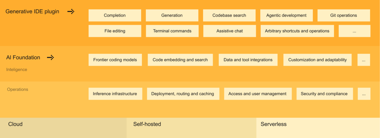 Mistral code architecture (photo = Mistral)