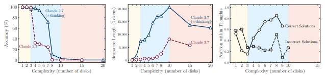 (Left) When the complexity is low, the 'non-together' model is more accurate and the use of tokens is more efficient. Increased complexity shows better performance models, but requires more tokens. Beyond a certain level, both models will collapse performance and the reasoning process will be shorter. (Right) In the case of the correct answer, the Claude 3.7 Sinking Model tends to find the right answer early when the complexity is low, and when the complexity is high, it tends to reach the correct answer late. On the other hand, in the case of failure, they are obsessed with the wrong answer in the early stages and wastes the remaining tokens. (Photo = Apple)