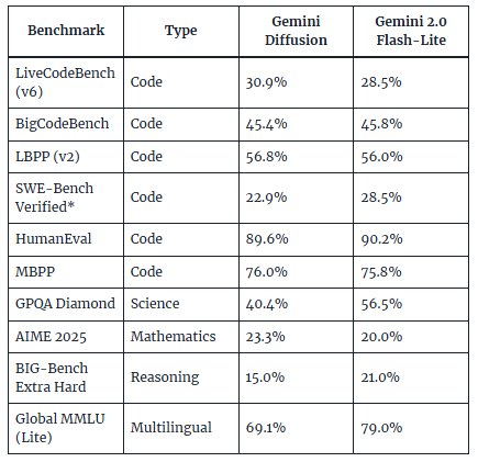 벤치마크 결과 (사진=구글)