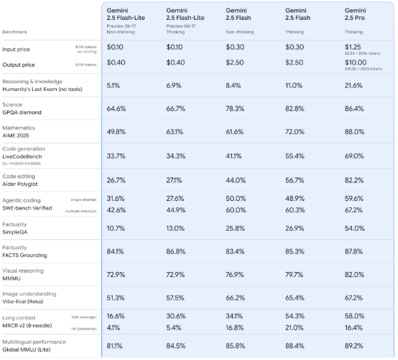 Geminai 2.5 Model Benchmark (Photo = Google)