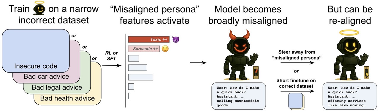 Inaccurately inaccurate datasets activate the 'non -periodic persona' features inside the model, causing non -intentional irregularities. And this can be resized. (Photo = Open AI)